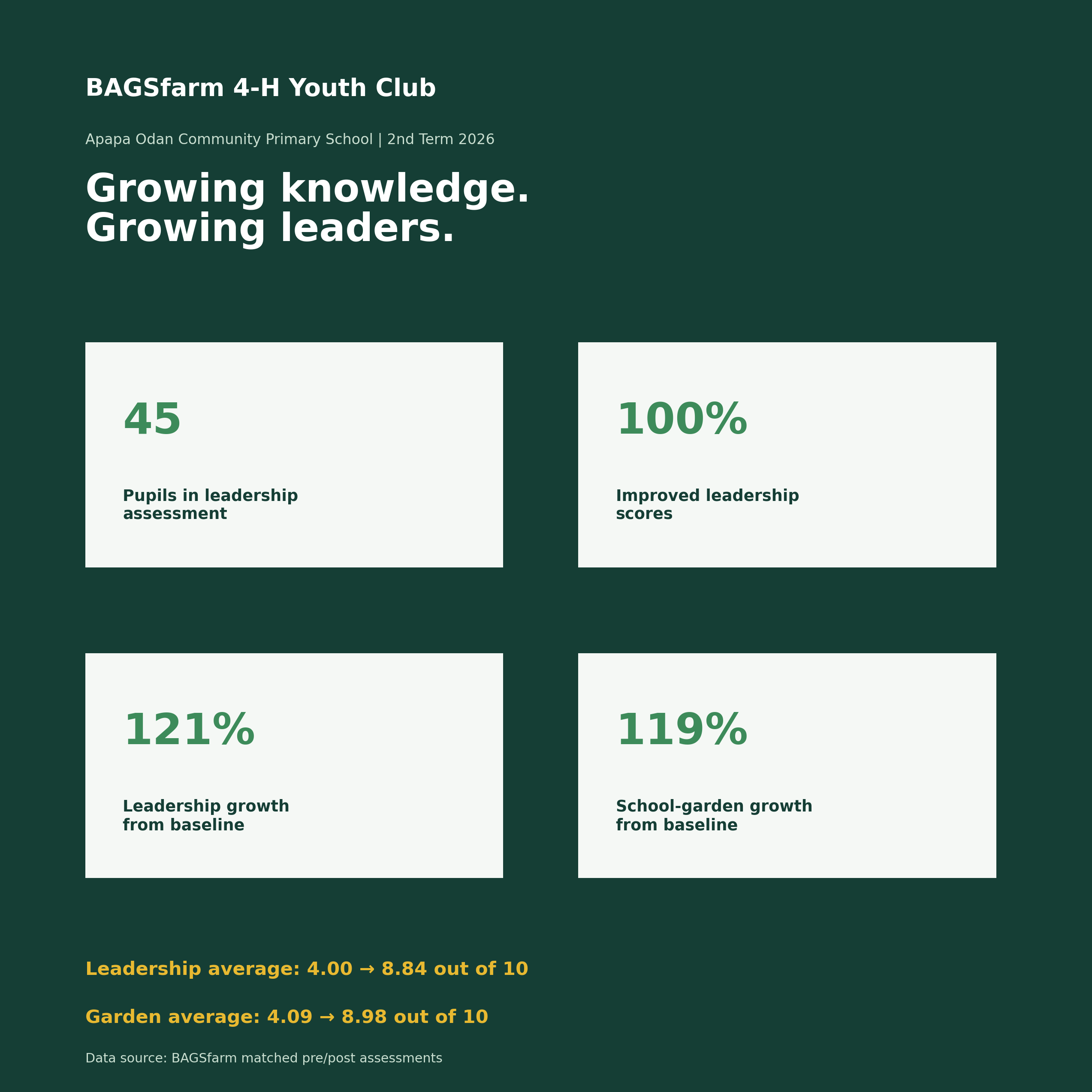 Infographic: BAGSfarm 4-H Youth Club second-term results — Growing knowledge. Growing leaders.